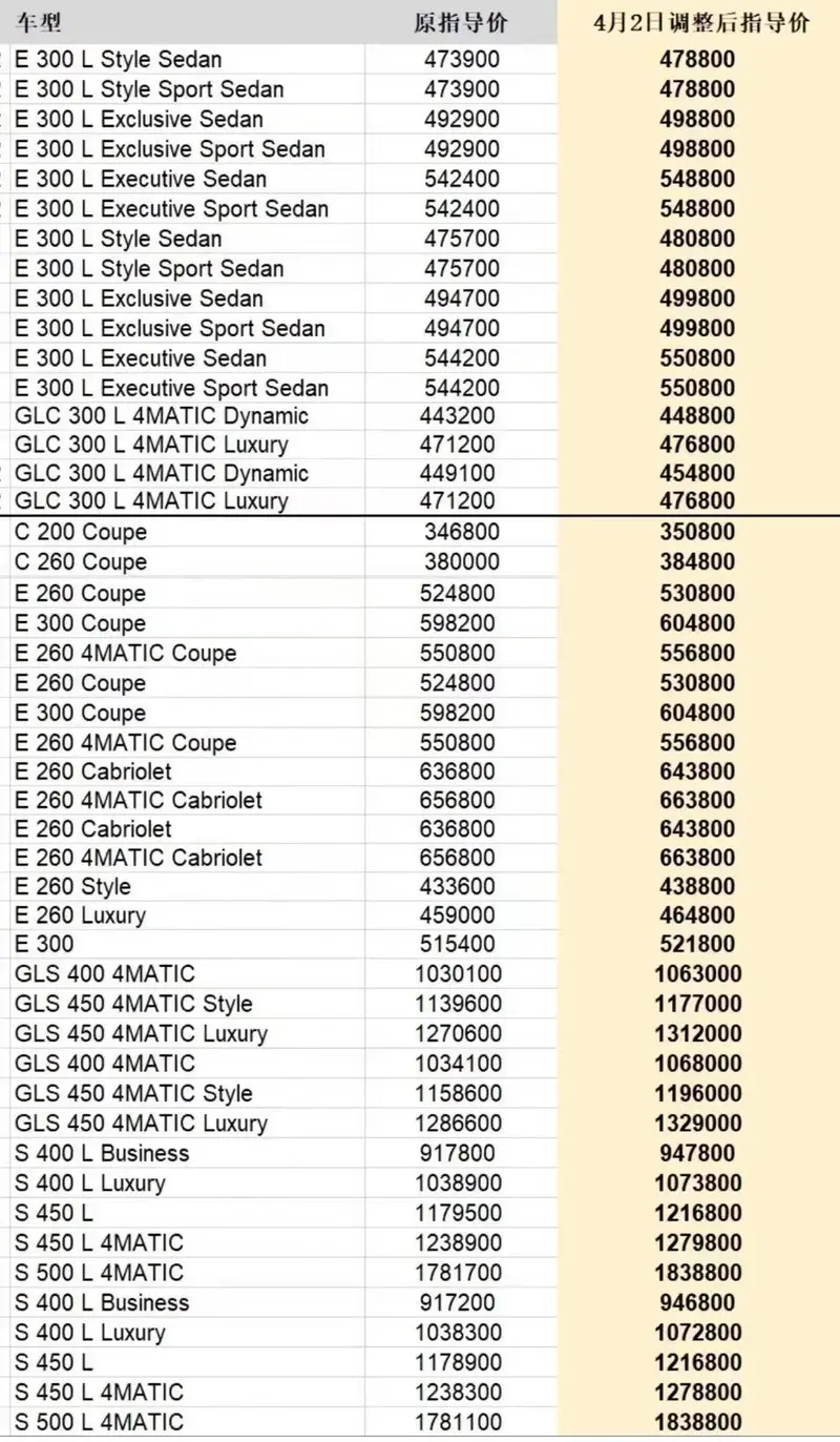 奔馳全麵上調車型售價 最高漲幅5.77萬元